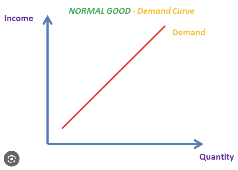 <p>YED Diagram, quantity of goods consumed v. income</p>
