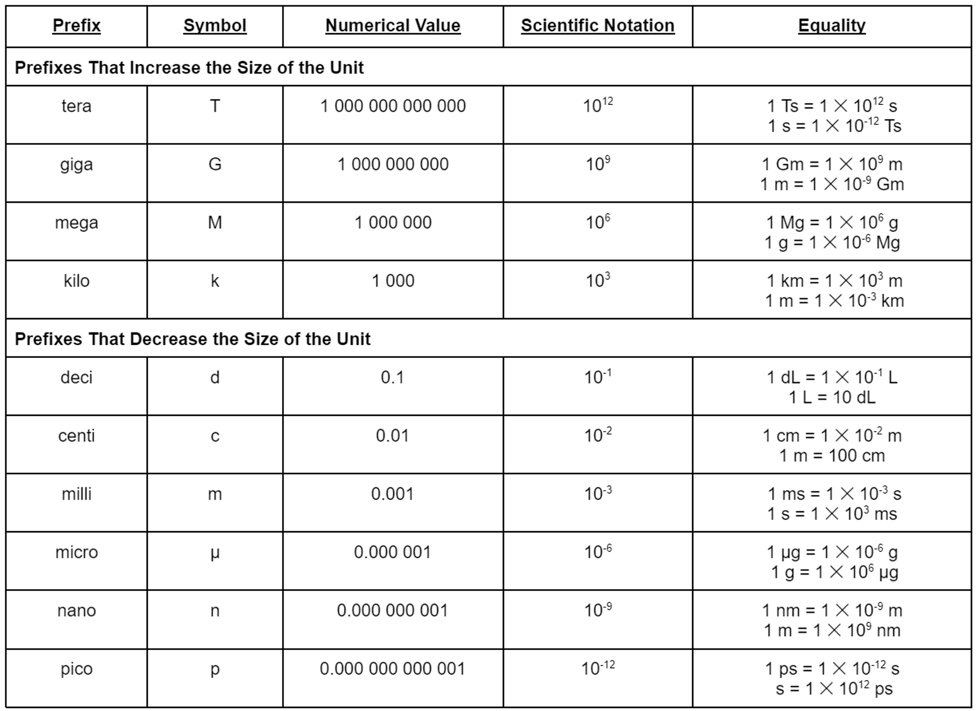 Metric and SI Prefixes