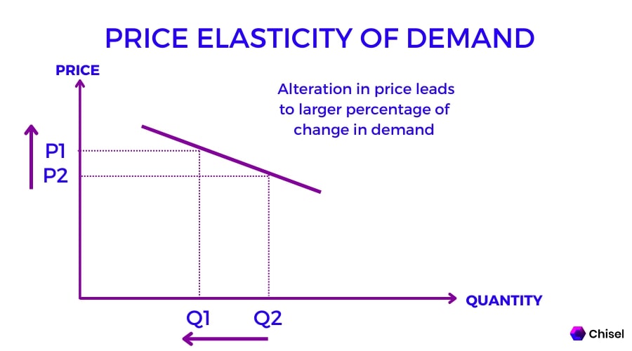 <p>A lot of substitutes</p><p>Small changes in price lead to larger changes in Qd</p>