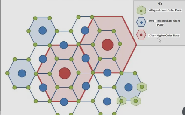 <p><span><span>a theory that states a settlement (city, town, village) that serves as a market hub, providing goods and services (like groceries, doctors, jewelry) for its surrounding region, called the </span></span>hinterland</p>