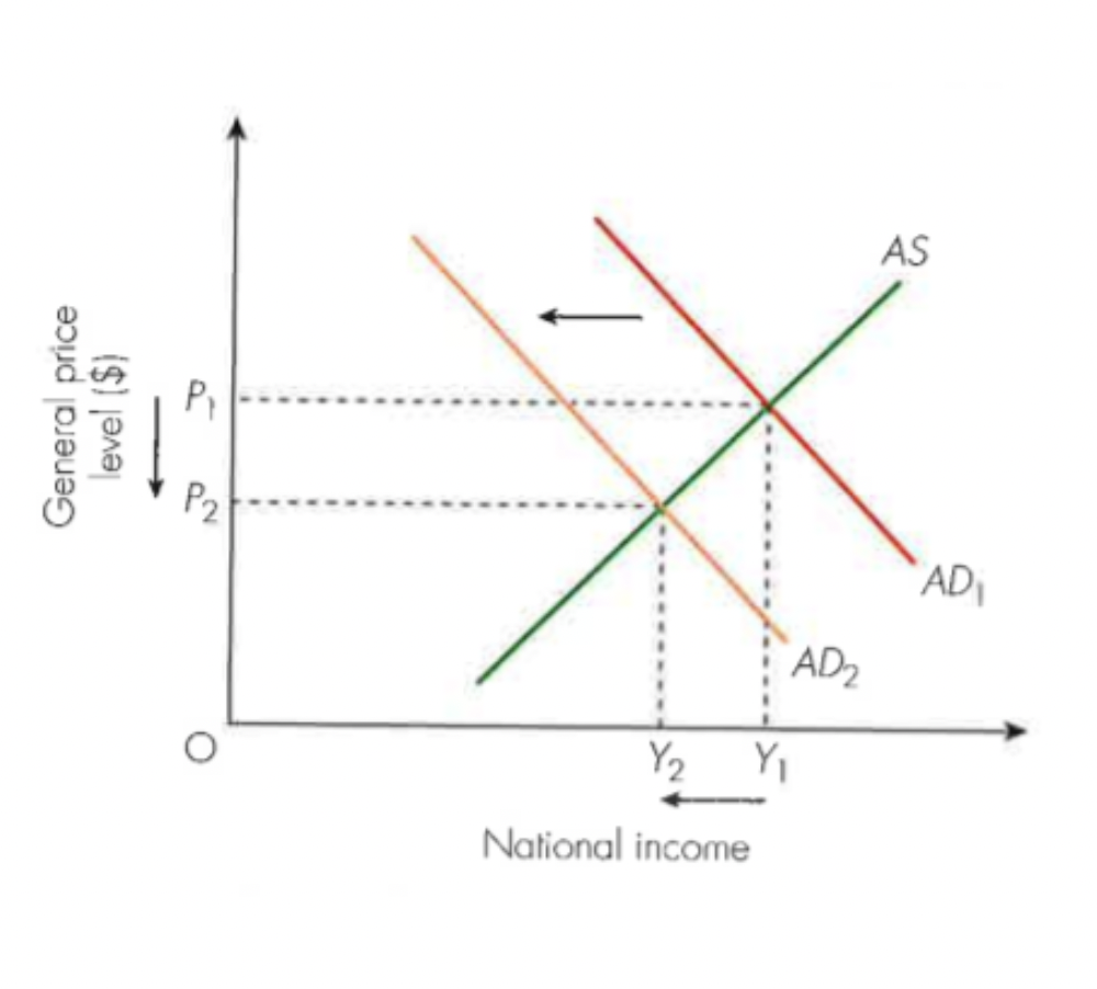 <ul><li><p>Caused by <strong>lack of demand </strong>which causes a <u>fall in national income.</u></p></li><li><p>Also known as demand-deficient unemployment, is the <strong>most severe</strong> type of unemployment and is experienced during <strong>economic downturn</strong> (recessions and slumps).</p></li></ul><p></p>