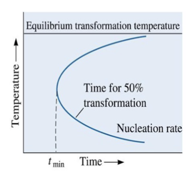 <p>there is a ______ required for transformation, given by the “C-curve”</p>