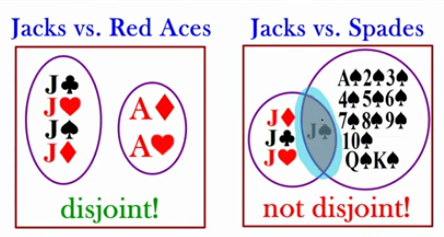 <p><span style="color: green"><strong>Disjoint </strong></span>vs <span style="color: red"><strong>Not disjoint</strong></span></p>