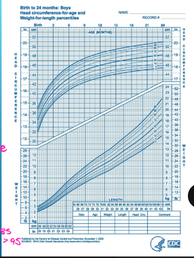 <p><strong>Growth Charts</strong></p><p>-Measurements → height, _________, and head circumference (usually stop at _ years old)</p><p>-Growth Chart → measure weight for ___, height for age, head circumference for age, weight for height, and ___</p><ul><li><p>____ chart for birth to two years old, CDC for 2+ </p></li><li><p>Separate charts for boys and girls </p></li></ul><p>-Special growth charts for ____________ infants </p><p></p>