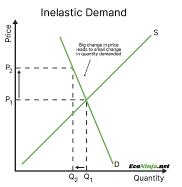 <p>gasoline is demand inelastic because people need it even if prices rise, so demand will not change significantly</p>