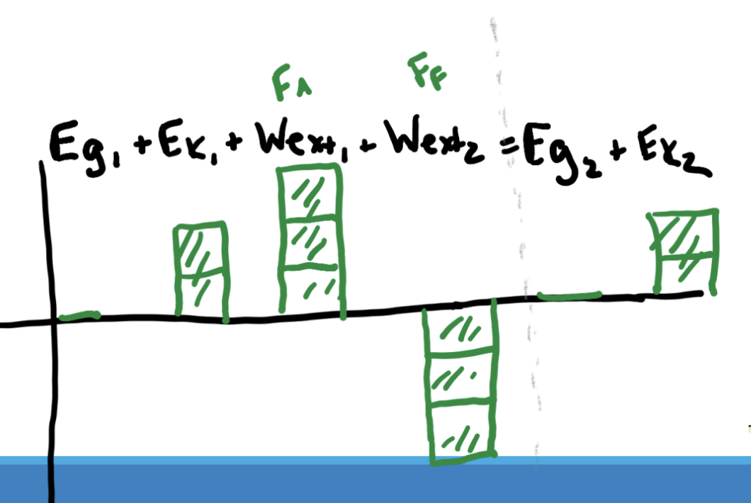 <p>energy bar charts show the amount of energy and work gained or lost between 2 events. they should be equal.</p><p>the chart matches the energy conservation equation:</p><p></p>