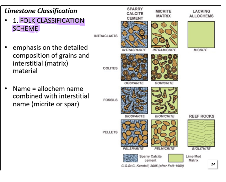 <p>A two part naming system. First name refers to the grains and second refers to the cement or matrix.</p><p>Examples:</p><ul><li><p>Oolites + Fossils + spar matrix = Oobiosparite</p></li><li><p>Pellets + Oolites + fossils + micrite matrix = peloobiomicrite</p></li></ul><p>Note: Most abundant allochem first.</p>