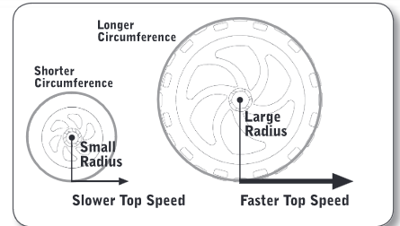 <p>Wheel Sizes and Top Speed</p>
