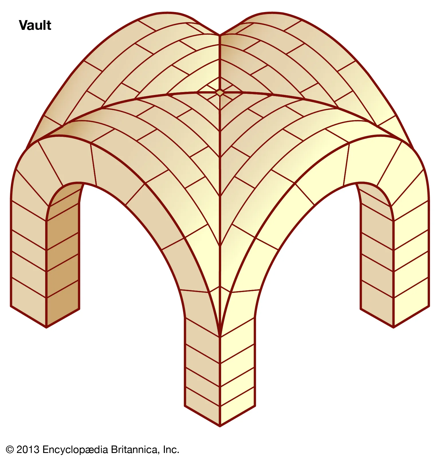 <table style="minWidth: 25px"><colgroup><col></colgroup><tbody><tr><td colspan="1" rowspan="1"><p><span>A vault produced by the intersection at right angles of two barrel (tunnel) vaults. Sometimes the arches of groin vaults may be pointed instead of round.</span></p></td></tr></tbody></table>