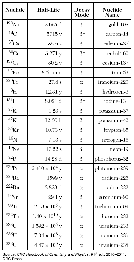 Table N: Selected Radioisotopes