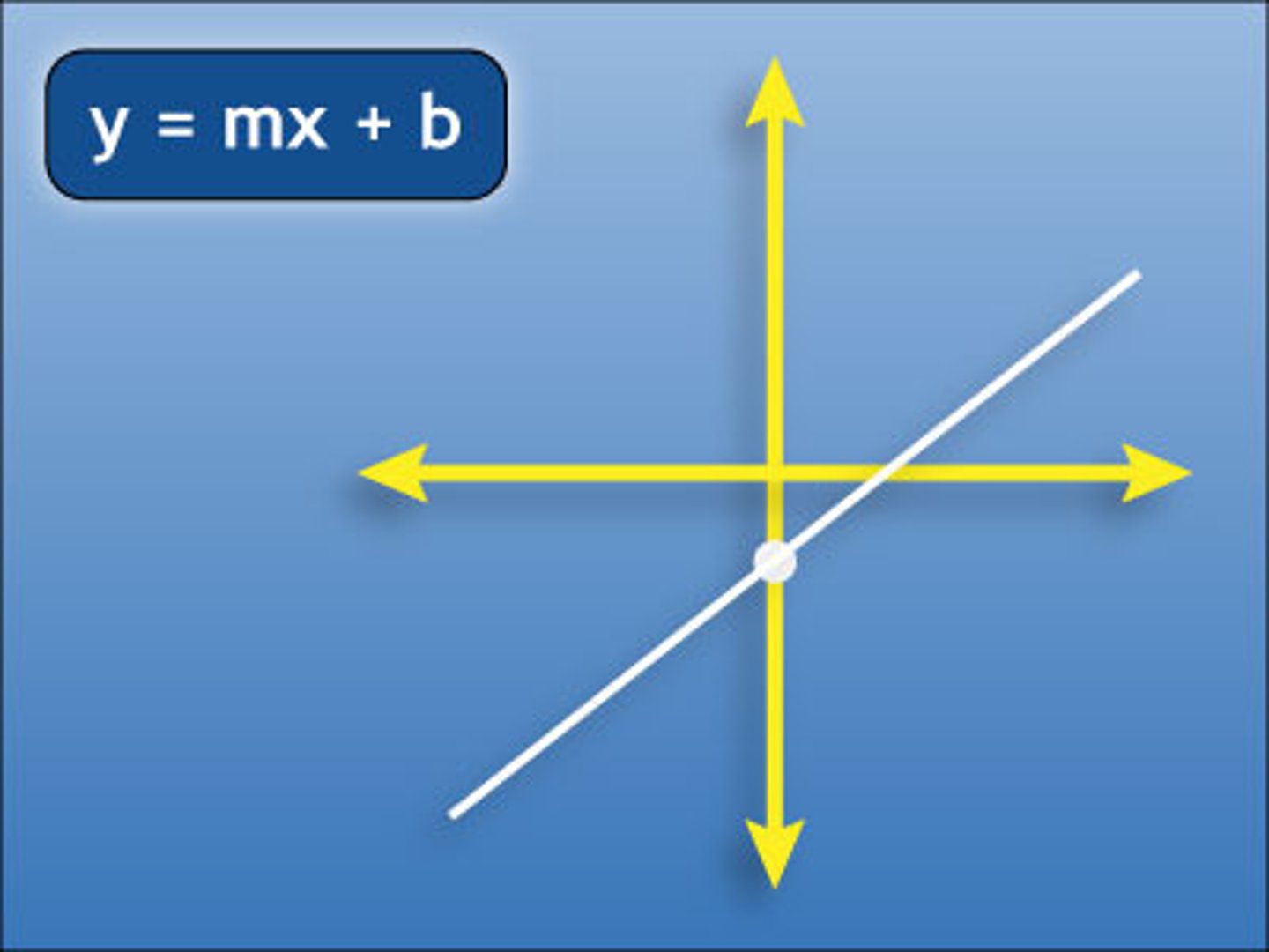 <p>the general way to write a linear equation</p>