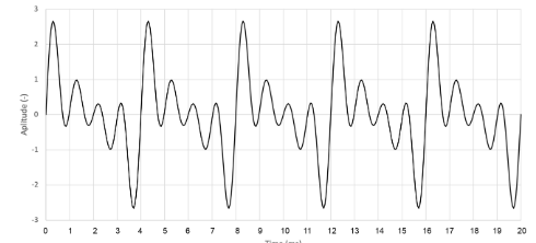 <p>What is the fundamental frequency (fo) of the waveform in Hz?</p><p>-0.25 Hz</p><p>-250 Hz</p><p>-2.5 Hz</p><p>-25 Hz</p>