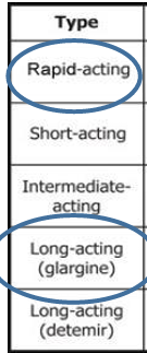 <p>insulin type and action times (type, onset, peak, duration, usage)</p>