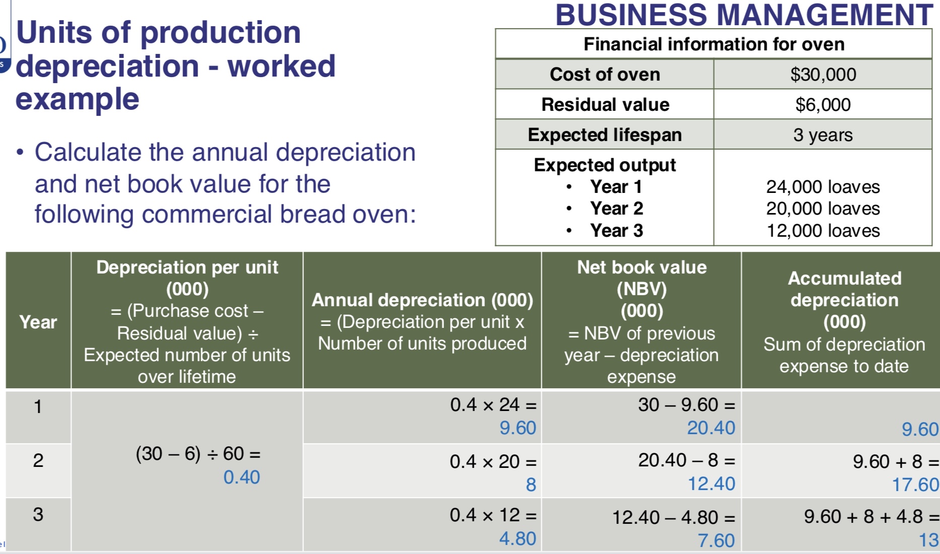 <p>depreciation/unit/time = ((cost of asset - resale value) / total estimated units of production) x actual units produced</p><p></p><p>+gives better insight into true running costs of non-current assets</p><p>-harder to calculate</p>