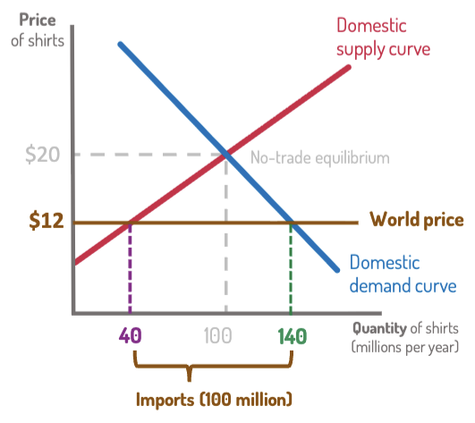 <p><strong>Example:</strong> T-shirt market, domestic price = $20, world price = $12.</p><p> </p><ol><li><p><strong>New Price:</strong><br>Price falls to <strong>world price ($12)</strong>.</p></li><li><p><strong>Quantities:</strong></p><ul><li><p>Domestic supply ↓ (40 million)</p></li><li><p>Domestic demand ↑ (140 million)</p></li></ul></li><li><p><strong>Imports:</strong></p><ul><li><p>Gap filled by imports = 140 − 40 = <strong>100 million shirts</strong></p></li></ul></li></ol><p> </p><p><strong>Results:</strong></p><p> </p><ul><li><p>Buyers gain → lower prices, more choices</p></li><li><p>Domestic sellers lose → lower profits</p></li><li><p>Total economic surplus increases</p></li></ul><p></p>