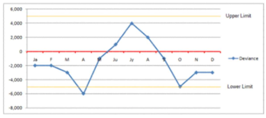 <p>Shows the difference between actual and expected energy use.</p><p>It helps identify overuse or savings compared to a target or norm.</p><p>Commonly used in energy management to detect anomalies or waste.</p><ul><li><p class="">X-axis = time (e.g. months)</p></li><li><p class="">Y-axis = kWh deviation</p></li><li><p class="">Bars above = overuse, below = savings</p></li></ul><p></p>