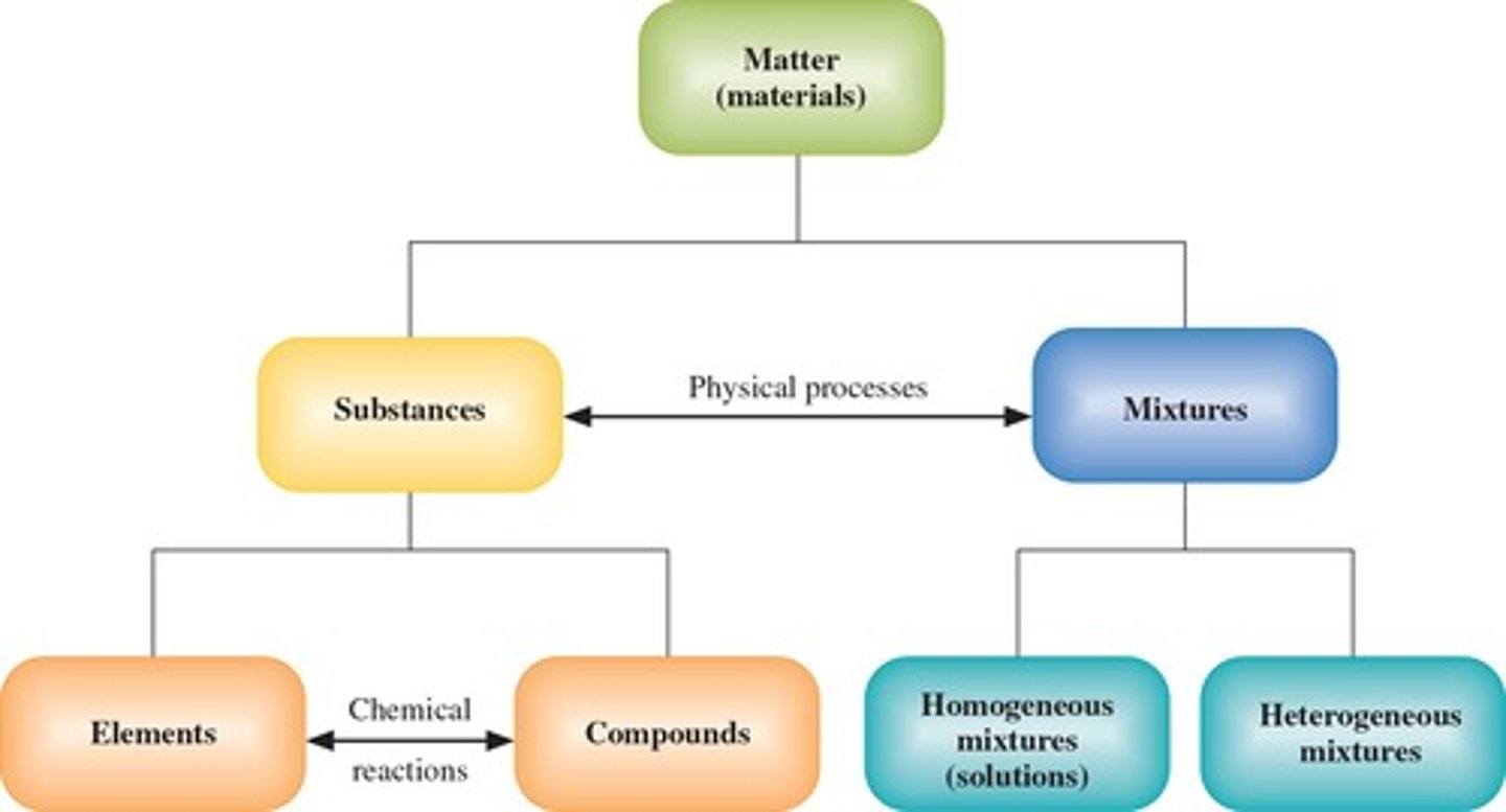 <p>Composition is not uniform throughout the mixture.</p>