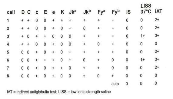 <p>319-Based on the results of the panel, which technique would be most helpful in determining antibody specificity?</p>