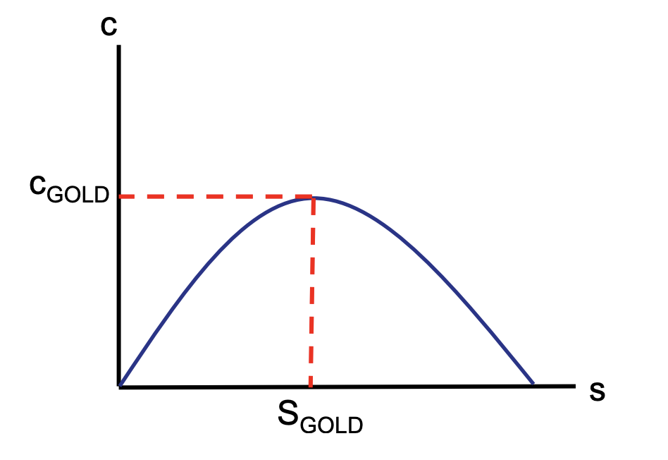 <p>When golden consumption equals golden savings. It’s an inverted U shape, increases in savings leads to an increase in consumption to a point, then consumption decreases.</p>