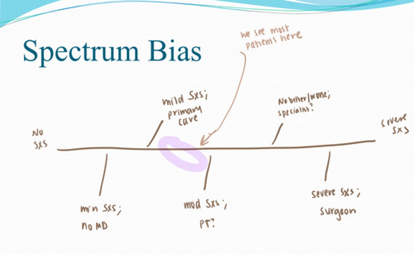 <p>effect a change in patient case mix may have on the performance of a test (makes the test look more accurate based on the population you use)</p>