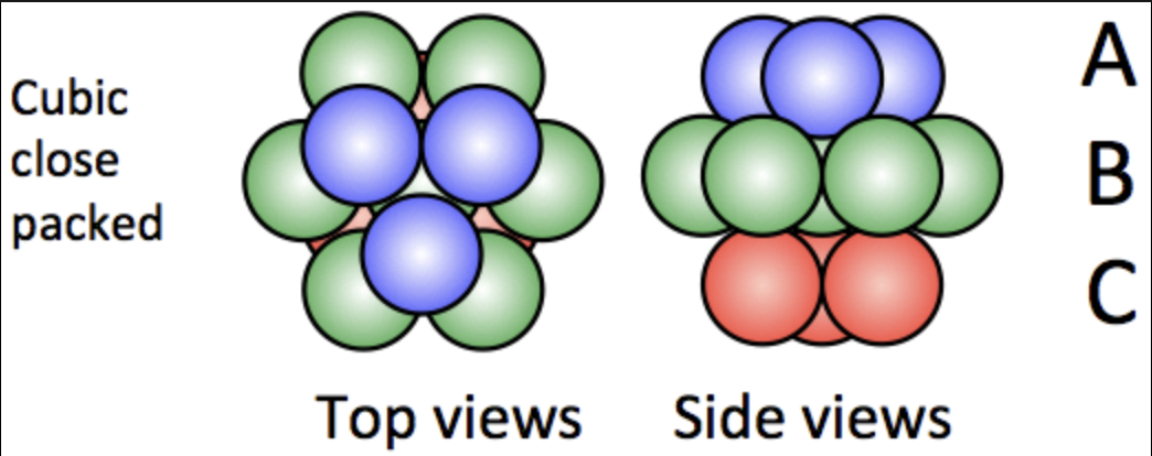 <p>Close-packing wherein you get a layering of A, B, C, A, B, C, and so on. Its unit cell is cubic.</p>