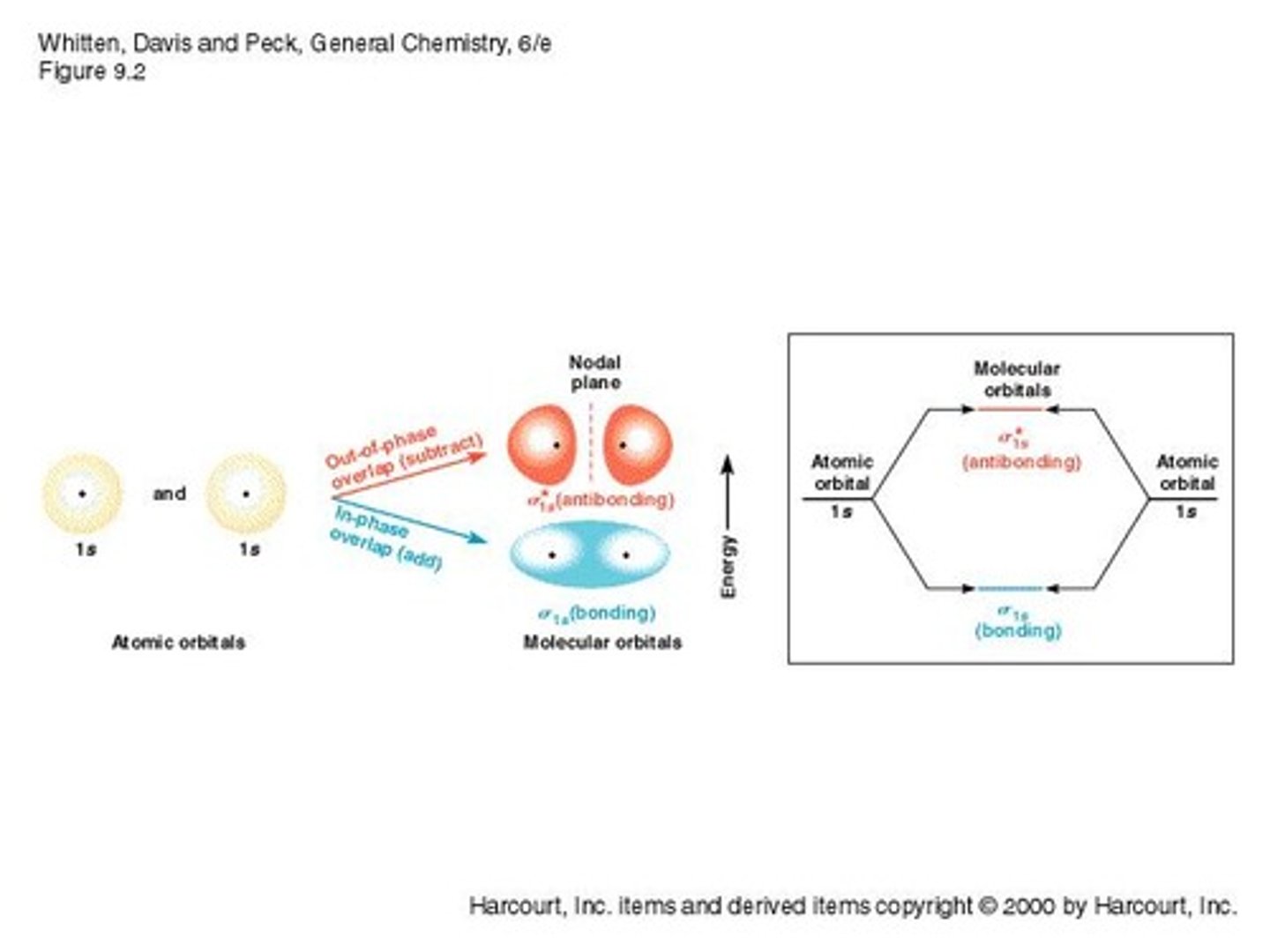 <p>Produces bonding and antibonding molecular orbitals.</p>