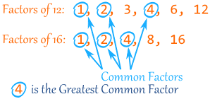 Greatest Common Factor (GCF)
