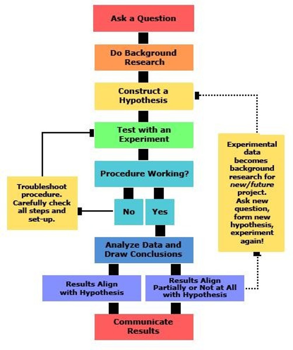 <p>Process of gathering evidence to answer questions about the world.</p>
