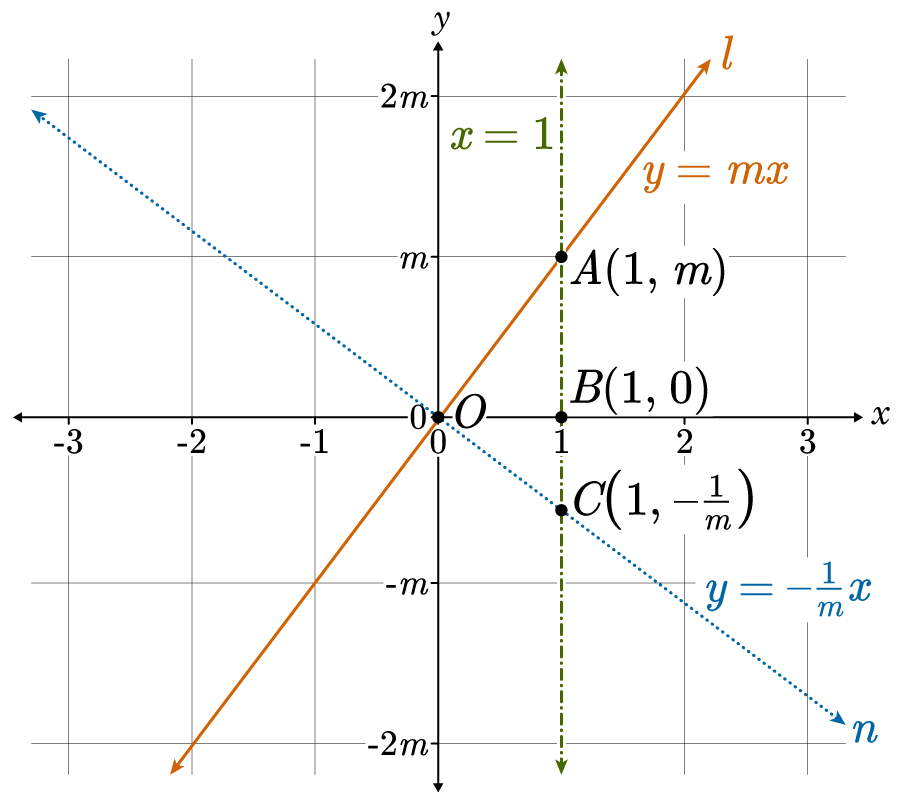 <p>Prove that two lines whose slopes are opposite reciprocals are perpendicular</p>