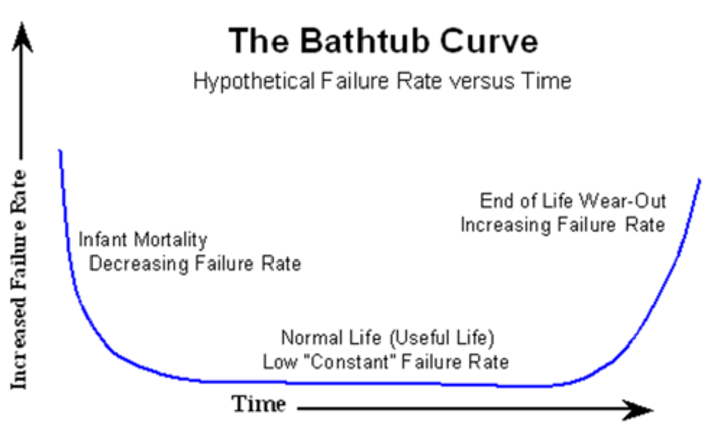 <p>the typical failure rate of a product over time.</p><p>infant mortality--&gt;constant failure rate--&gt;wear out failures .</p>