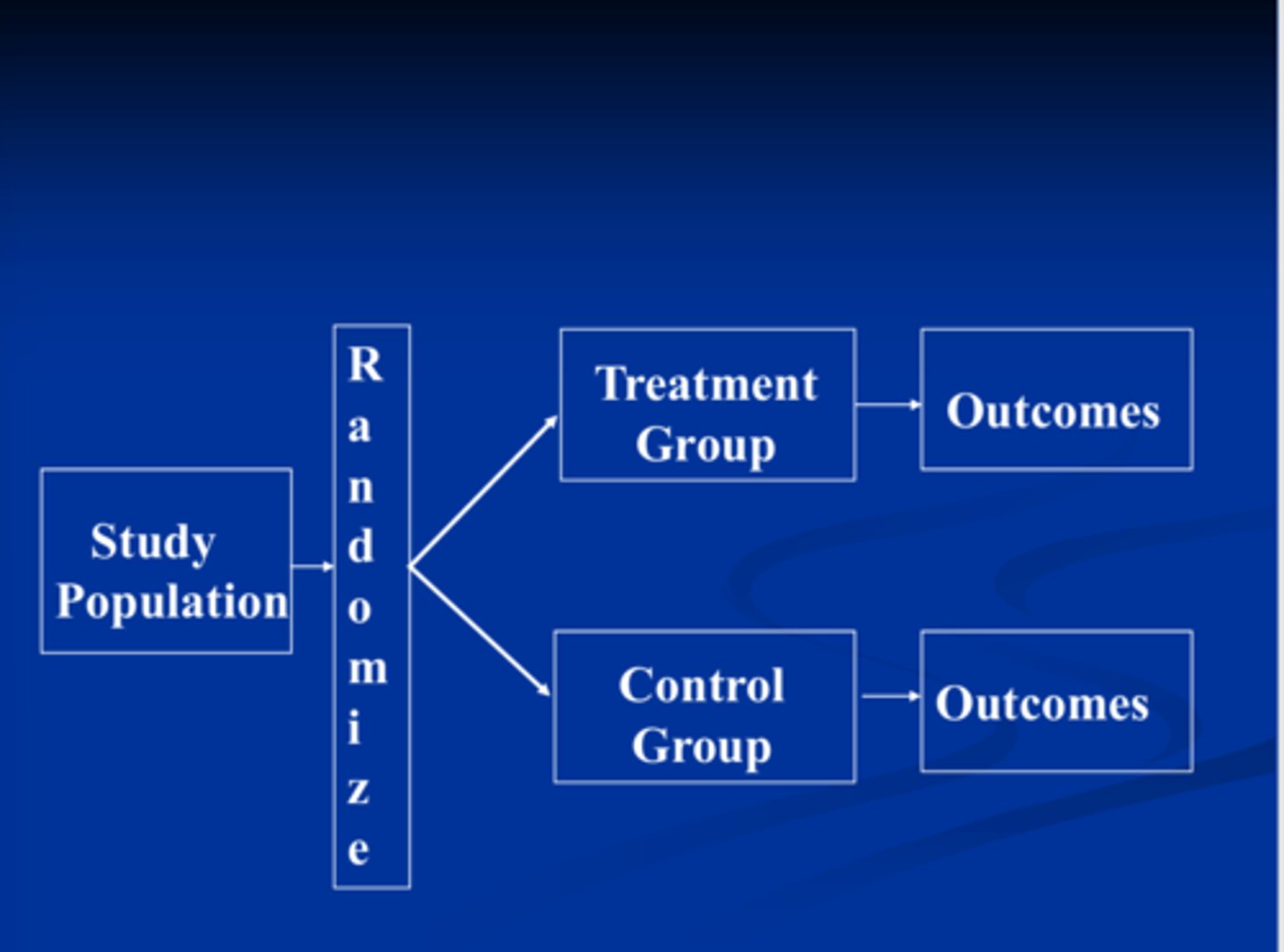 <p>In ____, patients are randomly assigned to one of two, three, or more groups that receive a drug or intervention and are followed over time for the outcome of interest. Some patients may fall under the control group, which serves as the comparison group. The group may be given a placebo drug (inactive drug, aka "sugar pill"), or a comparison drug may be given. Both groups are compared in terms of outcomes, and treatment effectiveness is determined.</p>