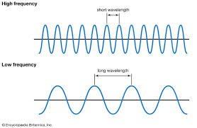 <p>The number of complete wavelengths that pass a point in a given time.</p>