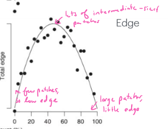 <p>How does the total edge amount of a patch correlate to habitat amount</p>