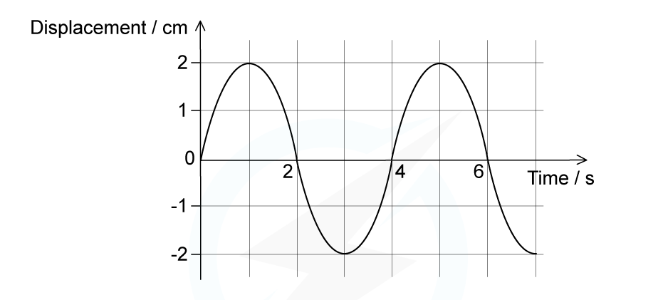 <ul><li><p>Looks at one particle of the wave over a period of time.</p></li><li><p>We can measure amplitude and period (therefore frequency)</p></li></ul><p></p>