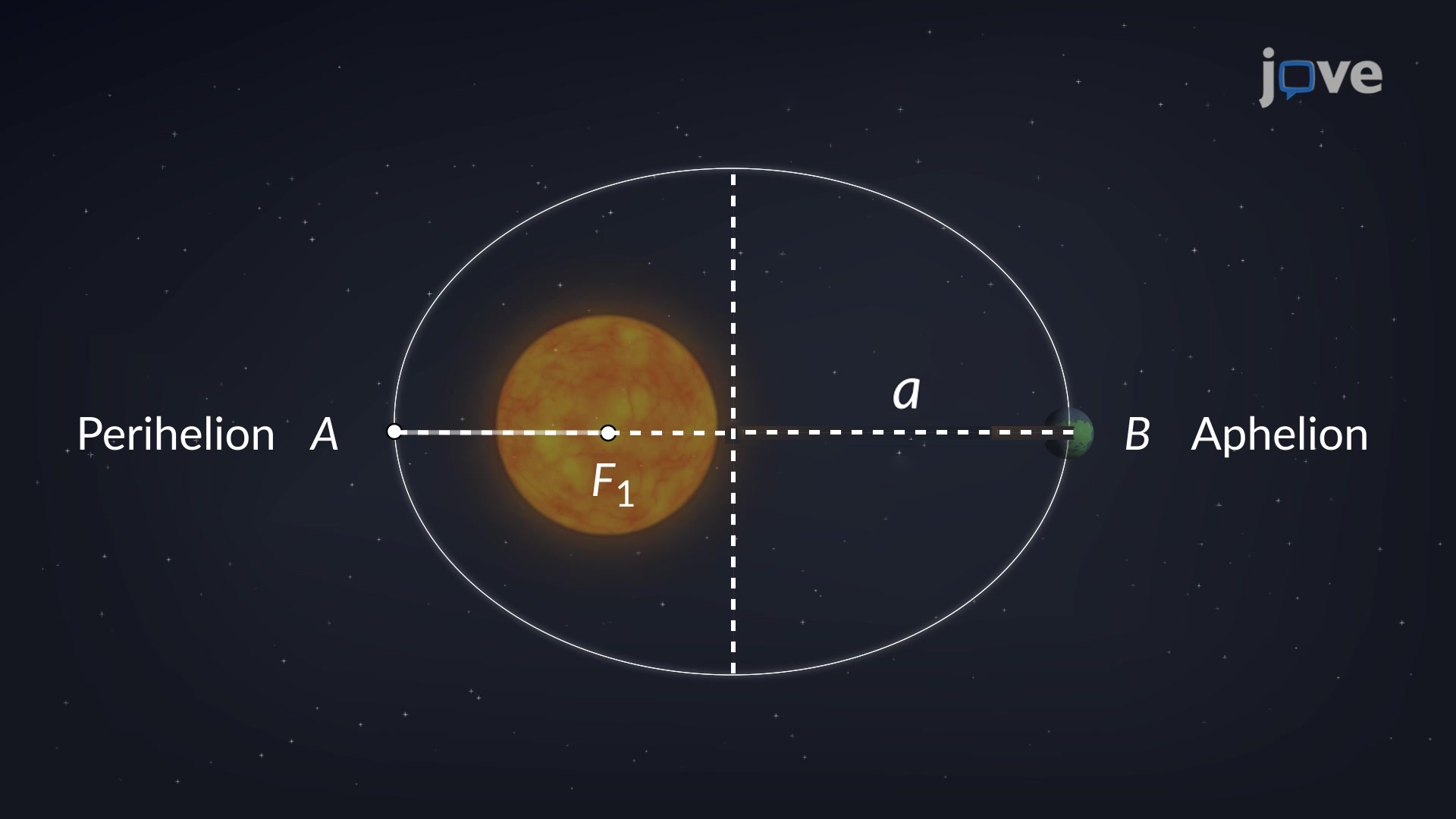 <p>The orbit of each planet around the Sun is an ellipse with the Sun at one focus </p>