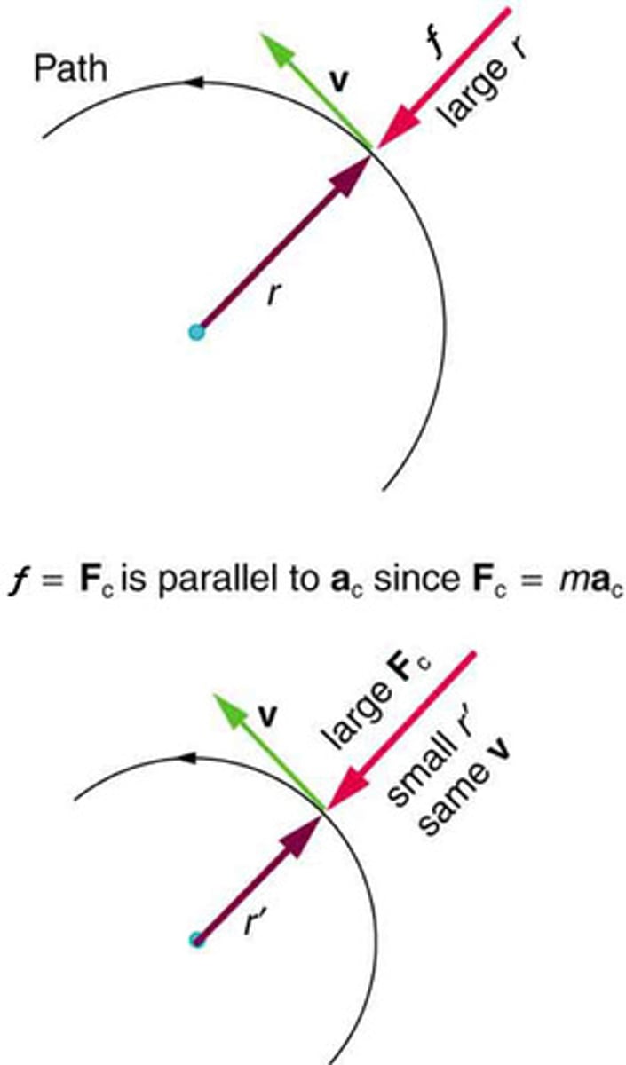 <p>Any net force causing uniform circular motion, directed toward the center of curvature, and equal to mass times centripetal acceleration.</p>