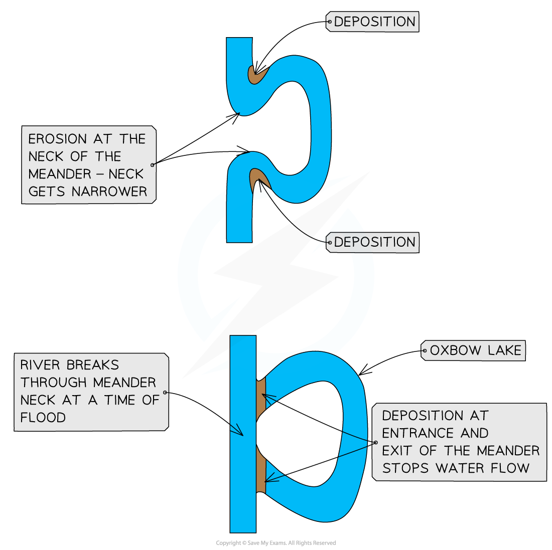 <ul><li><p>With distance downstream, the size of the meanders increases</p></li><li><p>The erosion on outside bends can eventually lead to the formation of a meander neck</p></li><li><p>At a time of the flood, the river may cut through the neck of the meander, forming a straighter course for the water</p></li><li><p>The flow of water at entry and exit from the meander will be slower, leading to <strong>deposition</strong></p></li><li><p>The meander becomes cut off from the main river channel, forming an <strong>oxbow lake</strong></p></li></ul>