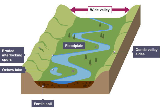 <p>area around the river that is prone to flooding, layers of aluvium are deposited here when the flood looses energy building the floodplain up</p>