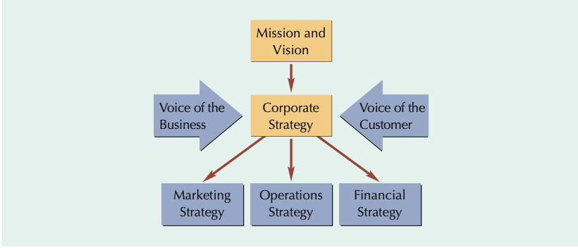 <p>mission &amp; vision / customer &amp; business voice → corporate <strong>strategy</strong> → marketing &amp; <strong>operations</strong> &amp; finance <strong>strategy</strong></p>