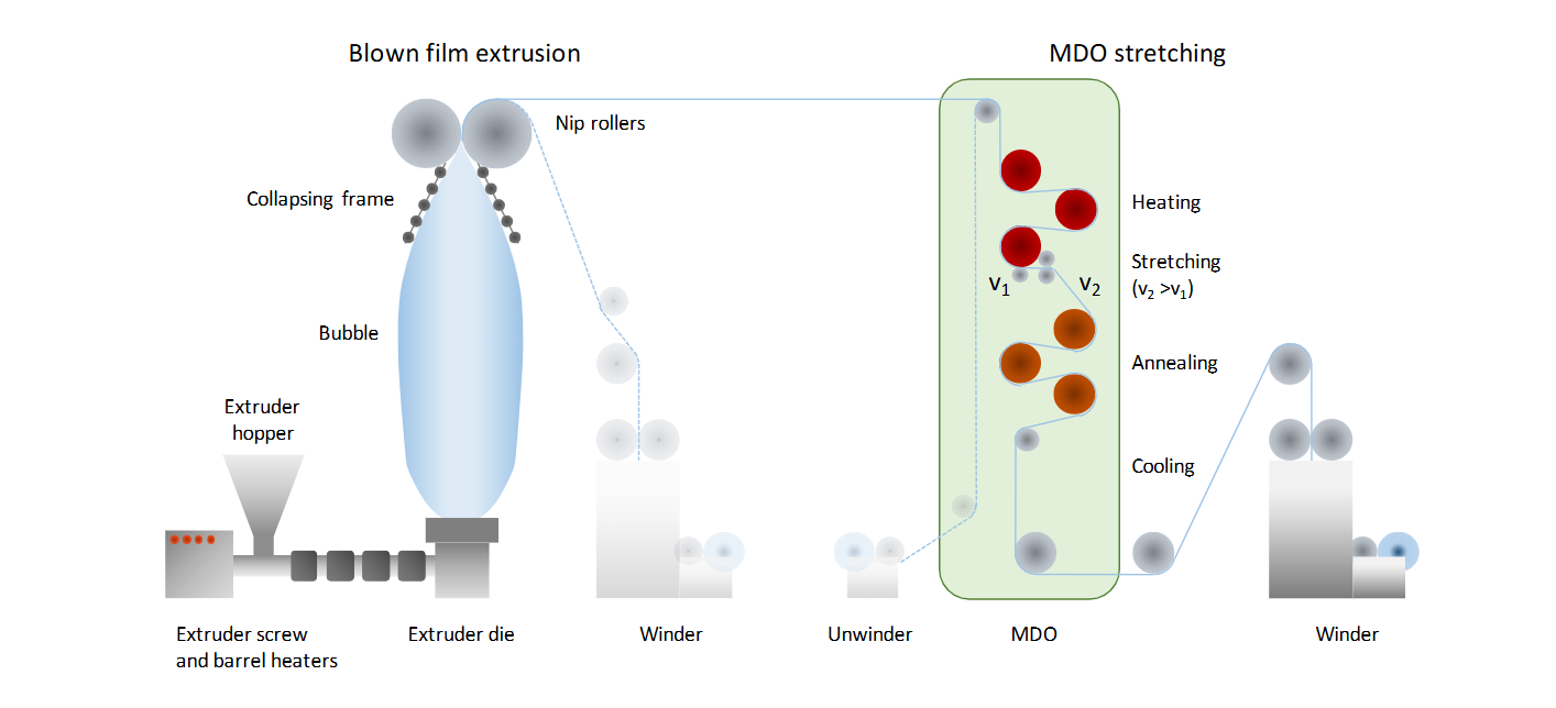 <ul><li><p>= mono-directional orientation</p></li><li><p>Stappen</p><ul><li><p>verhitten</p></li><li><p>stretchen (v2&gt; v1): ene koelrol draait sneller dan andere</p></li><li><p>gloeien</p></li><li><p>koelen</p></li></ul></li></ul><p></p>