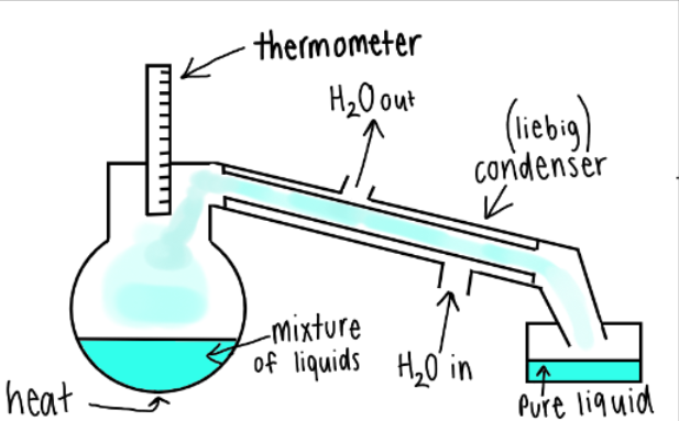 separates 2 liquids

the mixture is heated enough so one liquid boils, the vapour moves up and into the condenser where it is cooled and turned back into a liquid.