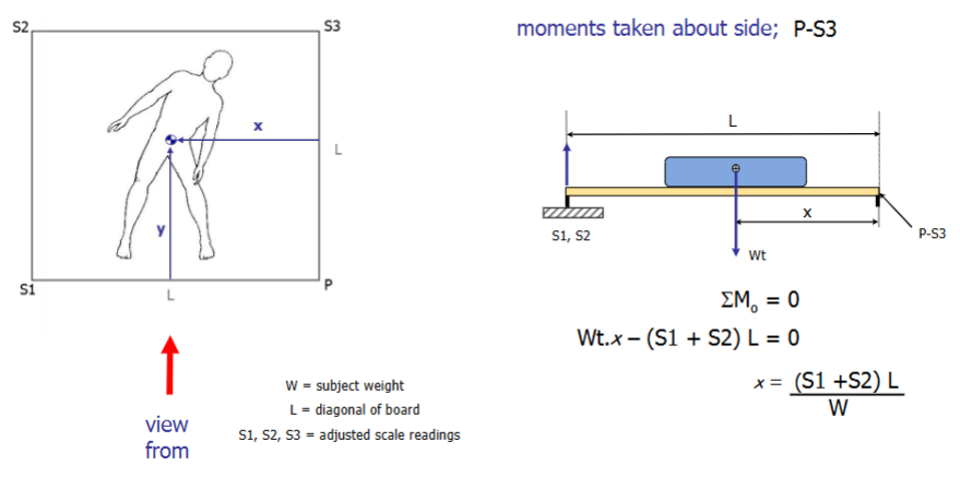 <ul><li><p>take moments about side P-S1 (for y) and P-S3 (for x) to determine coordinates. </p></li><li><p>method for y coordinate is similar but view from left side (S1-S2).</p></li></ul><p>Limitations:</p><ul><li><p>Only indicates frontal plane 2D location</p></li><li><p>Can only be used for body positions that can be held statically.</p></li></ul><p></p>