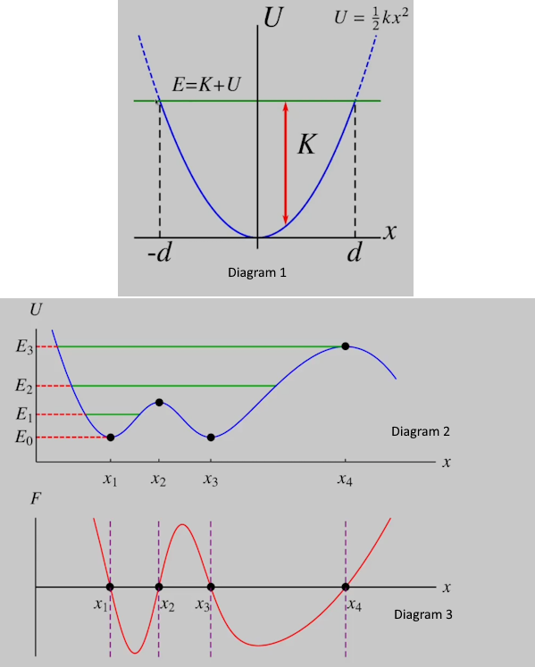 <p>Graphs of potential energy as a function of position (x). Can be used to visualise details about the dynamics of a system. </p><p>i.e, in diagram 1, the potential energy diagram for a mass on a spring that can oscillate between max extensions of d to -d, we see the total energy of the system (will equal U at d or -d, as at this point all energy is potential energy). Knowing that total energy = U + Ek, and plotting a line at the total energy, gives us an easy way to visualise the kinetic energy of the system at a given x value (equal to difference between E and U) </p><p>Diagram 2 shows an example of a potential energy diagram with multiple stable and unstable equilibrium positions. <strong>Stable equilibria </strong>(at x1 and x3) are points where derivative is 0 - force will always return to these points. <strong>Unstable equilibria</strong> (at x2 and x4) are points where the derivative is 0 but the force will always push away from, i.e if an object was at x2 or x4, it would move away back towards either x1 or x3 (whichever was closer). At energy = E0, the object would be in stable equilibrium and would <strong>not move</strong>. At E1, the object would move towards x1 as it is the only <strong>reachable</strong> stable equilibria (i.e x3 here is NOT stable as to get there it would have to first increase potential energy above the total energy! = not doable). At E2, both stable equilibria are reachable - object <strong>oscillates between them!</strong> E3 is the max energy the system can have and still oscillate - if energy was higher, the object would “move away to infinity” and escape the “potential well”. Diagram 3 shows the plot of force against position for this potential energy diagram, showing why this would be the case.</p>
