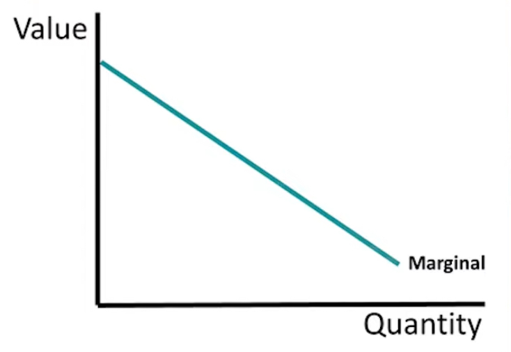 <p>Margin is<strong> positive</strong> and <strong>decreasing </strong></p>