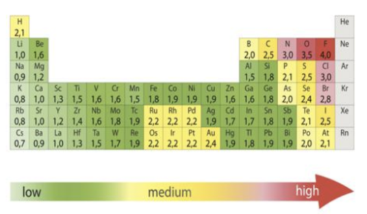 <p><span style="background-color: transparent;"><span>Denotes how strongly an atom will attract electrons to itself</span></span></p>