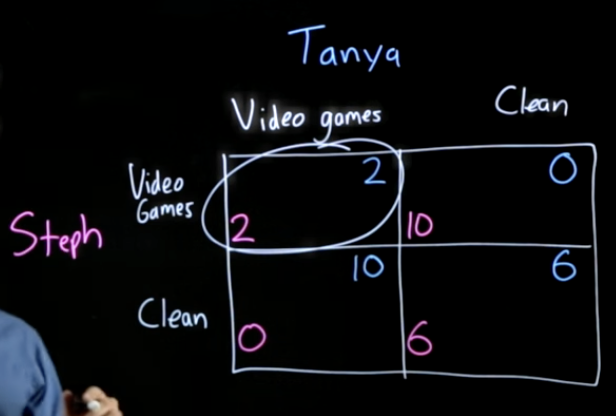 <p><strong>Prisoner’s Dilemma Example </strong></p>
