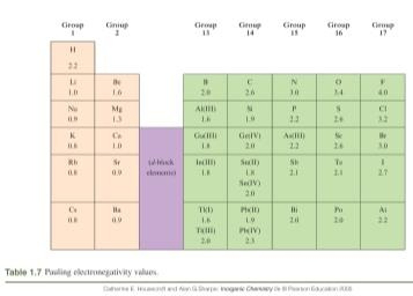 <p>The Pauling scale, based on thermochemical data.</p>