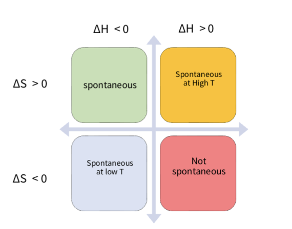 <p>The sign of Gibbs free energy change (ΔG) determines whether a process is<br>spontaneous, non-spontaneous, or at equilibrium (at constant temperature and<br>pressure)</p><p></p><p>From the Gibbs equation:<br>ΔG = ΔH − TΔS</p>