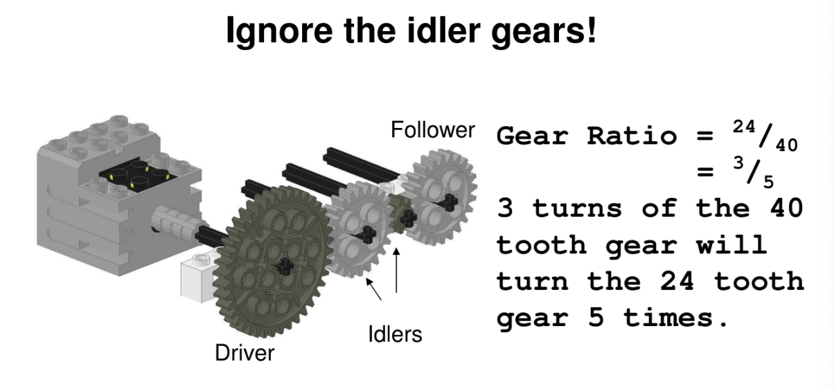 \-The gear attached to the motor is the driver

\-The gear doing the work is the follower

\-All in-between gears are idlers