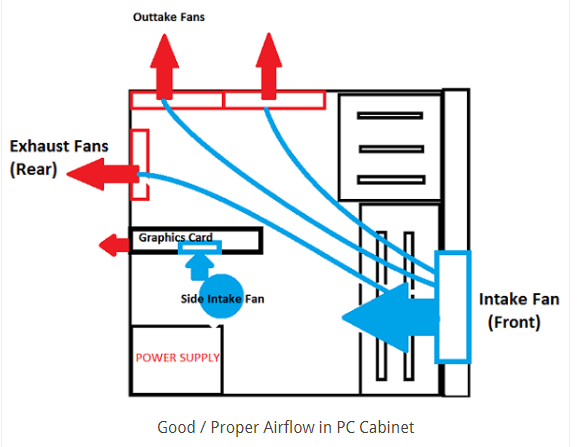 <p>It should have intake fans in the front and exhaust fans in the back to move cool air through the components and push hot air out.&nbsp;</p>